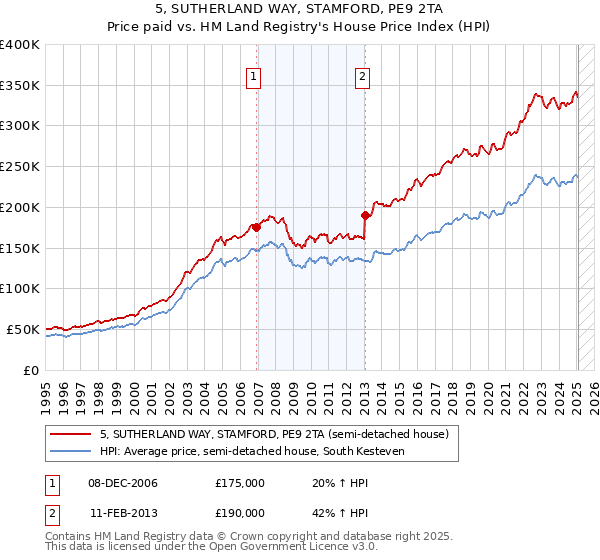 5, SUTHERLAND WAY, STAMFORD, PE9 2TA: Price paid vs HM Land Registry's House Price Index