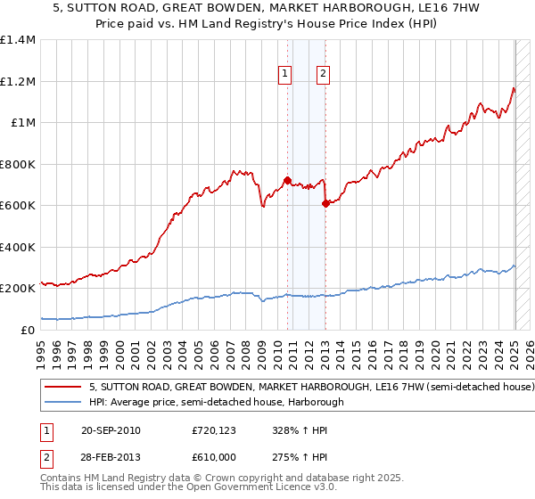 5, SUTTON ROAD, GREAT BOWDEN, MARKET HARBOROUGH, LE16 7HW: Price paid vs HM Land Registry's House Price Index