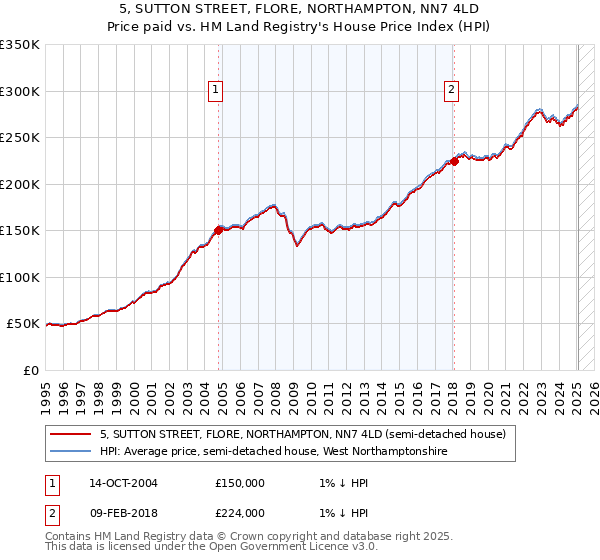 5, SUTTON STREET, FLORE, NORTHAMPTON, NN7 4LD: Price paid vs HM Land Registry's House Price Index