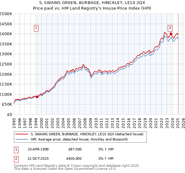 5, SWAINS GREEN, BURBAGE, HINCKLEY, LE10 2QX: Price paid vs HM Land Registry's House Price Index