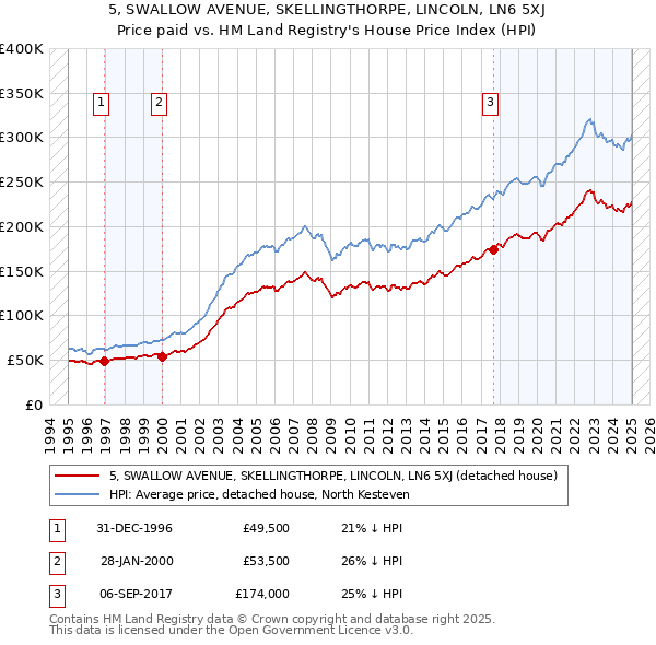 5, SWALLOW AVENUE, SKELLINGTHORPE, LINCOLN, LN6 5XJ: Price paid vs HM Land Registry's House Price Index