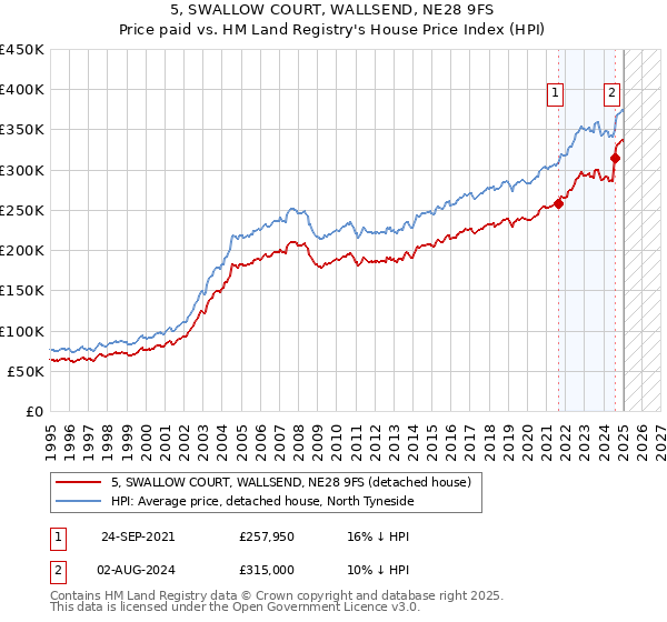 5, SWALLOW COURT, WALLSEND, NE28 9FS: Price paid vs HM Land Registry's House Price Index