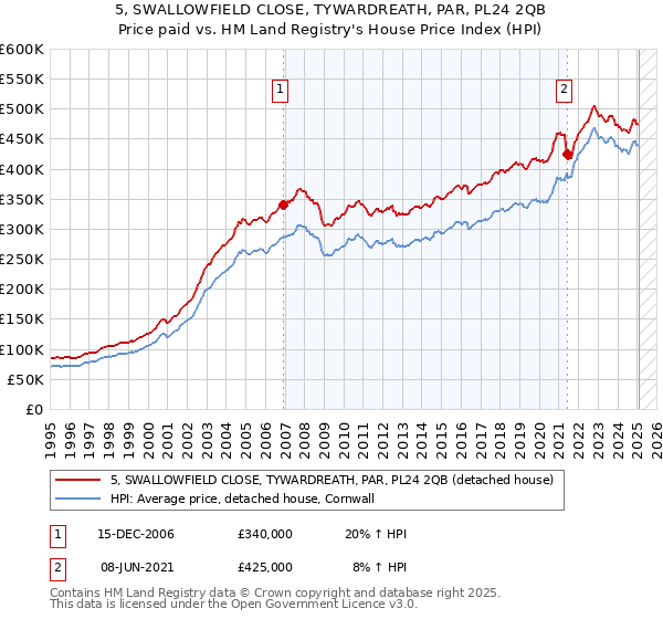 5, SWALLOWFIELD CLOSE, TYWARDREATH, PAR, PL24 2QB: Price paid vs HM Land Registry's House Price Index