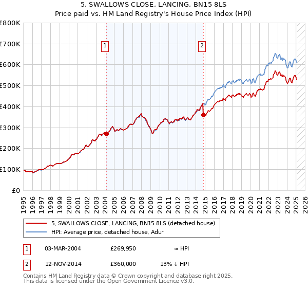 5, SWALLOWS CLOSE, LANCING, BN15 8LS: Price paid vs HM Land Registry's House Price Index