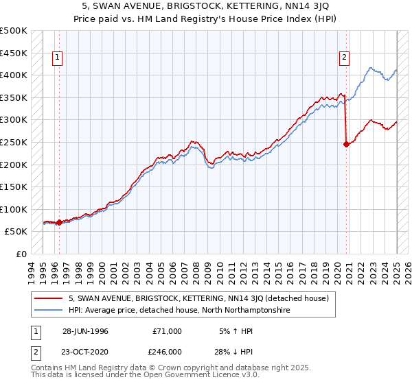 5, SWAN AVENUE, BRIGSTOCK, KETTERING, NN14 3JQ: Price paid vs HM Land Registry's House Price Index