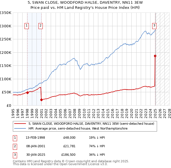 5, SWAN CLOSE, WOODFORD HALSE, DAVENTRY, NN11 3EW: Price paid vs HM Land Registry's House Price Index