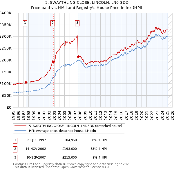 5, SWAYTHLING CLOSE, LINCOLN, LN6 3DD: Price paid vs HM Land Registry's House Price Index