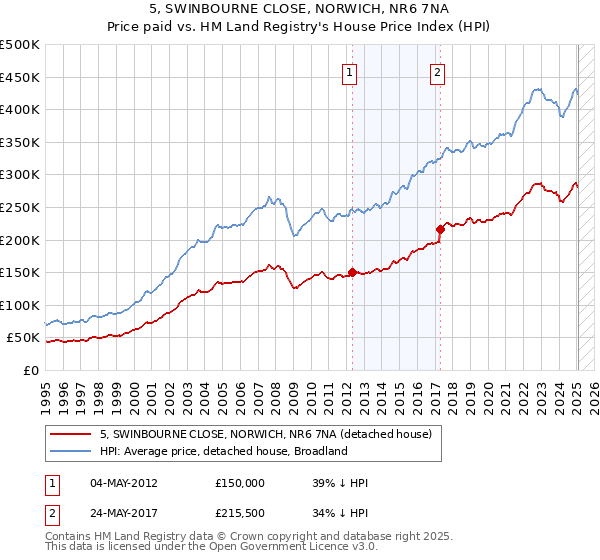 5, SWINBOURNE CLOSE, NORWICH, NR6 7NA: Price paid vs HM Land Registry's House Price Index