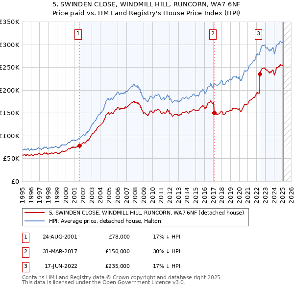5, SWINDEN CLOSE, WINDMILL HILL, RUNCORN, WA7 6NF: Price paid vs HM Land Registry's House Price Index