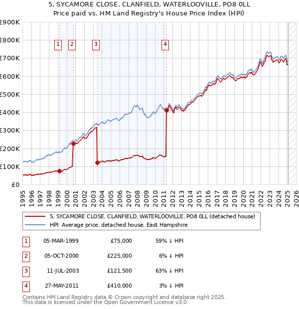 5, SYCAMORE CLOSE, CLANFIELD, WATERLOOVILLE, PO8 0LL: Price paid vs HM Land Registry's House Price Index