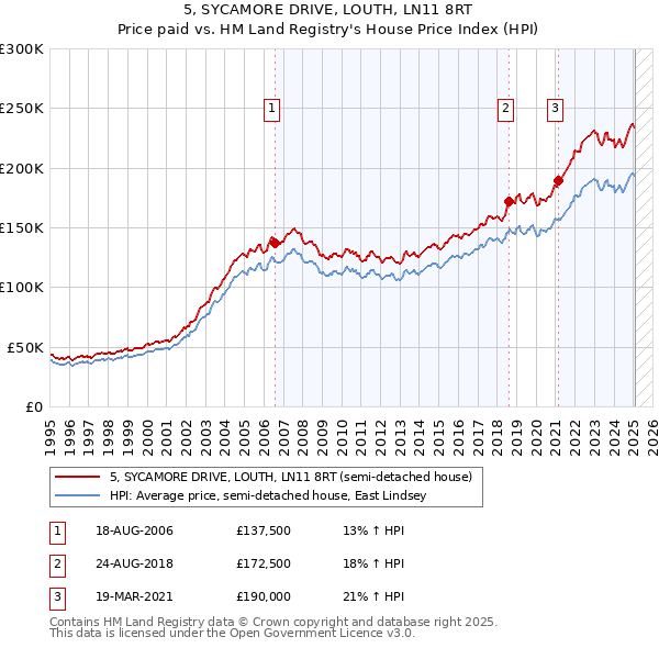 5, SYCAMORE DRIVE, LOUTH, LN11 8RT: Price paid vs HM Land Registry's House Price Index