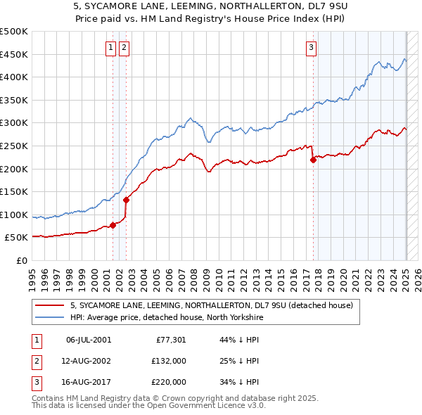 5, SYCAMORE LANE, LEEMING, NORTHALLERTON, DL7 9SU: Price paid vs HM Land Registry's House Price Index