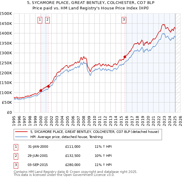5, SYCAMORE PLACE, GREAT BENTLEY, COLCHESTER, CO7 8LP: Price paid vs HM Land Registry's House Price Index