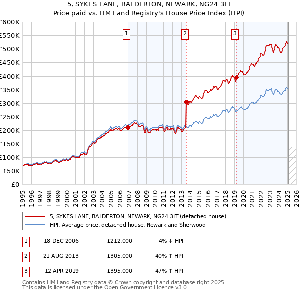 5, SYKES LANE, BALDERTON, NEWARK, NG24 3LT: Price paid vs HM Land Registry's House Price Index