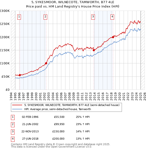 5, SYKESMOOR, WILNECOTE, TAMWORTH, B77 4LE: Price paid vs HM Land Registry's House Price Index