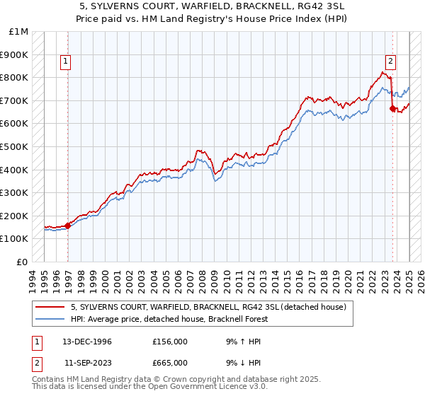 5, SYLVERNS COURT, WARFIELD, BRACKNELL, RG42 3SL: Price paid vs HM Land Registry's House Price Index
