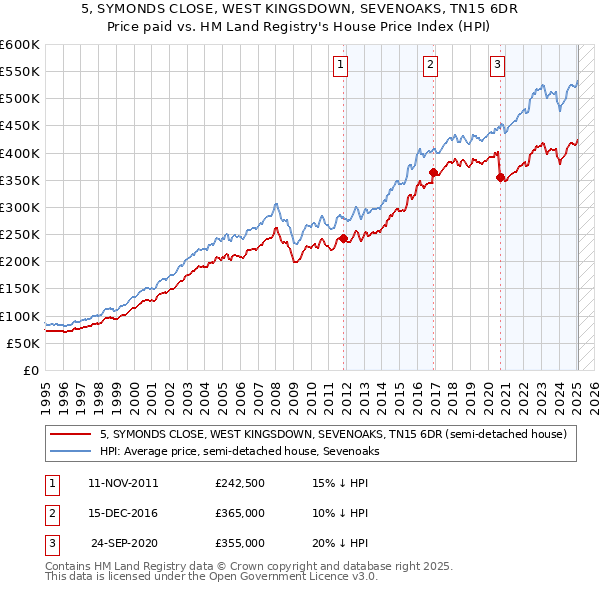 5, SYMONDS CLOSE, WEST KINGSDOWN, SEVENOAKS, TN15 6DR: Price paid vs HM Land Registry's House Price Index