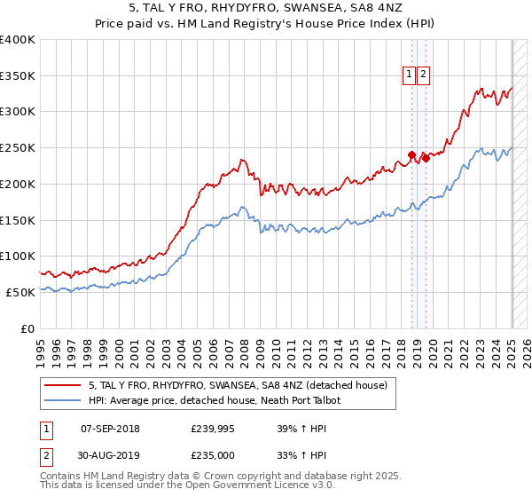 5, TAL Y FRO, RHYDYFRO, SWANSEA, SA8 4NZ: Price paid vs HM Land Registry's House Price Index
