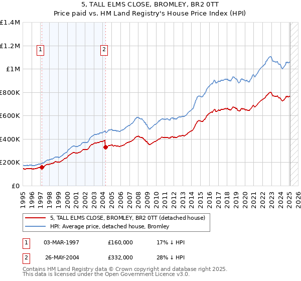 5, TALL ELMS CLOSE, BROMLEY, BR2 0TT: Price paid vs HM Land Registry's House Price Index