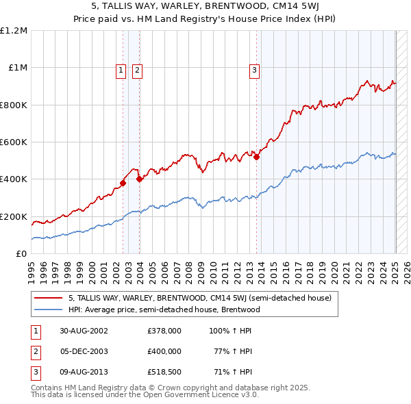 5, TALLIS WAY, WARLEY, BRENTWOOD, CM14 5WJ: Price paid vs HM Land Registry's House Price Index