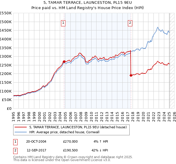 5, TAMAR TERRACE, LAUNCESTON, PL15 9EU: Price paid vs HM Land Registry's House Price Index