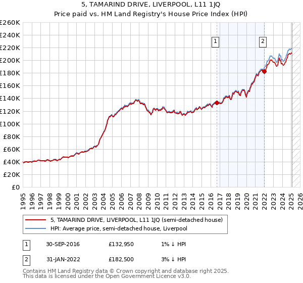 5, TAMARIND DRIVE, LIVERPOOL, L11 1JQ: Price paid vs HM Land Registry's House Price Index