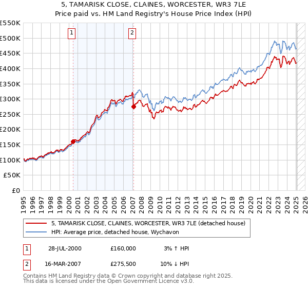 5, TAMARISK CLOSE, CLAINES, WORCESTER, WR3 7LE: Price paid vs HM Land Registry's House Price Index
