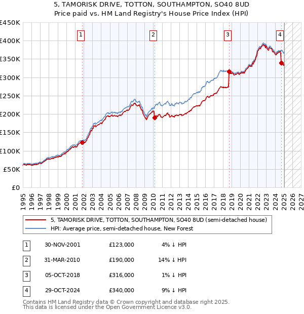 5, TAMORISK DRIVE, TOTTON, SOUTHAMPTON, SO40 8UD: Price paid vs HM Land Registry's House Price Index