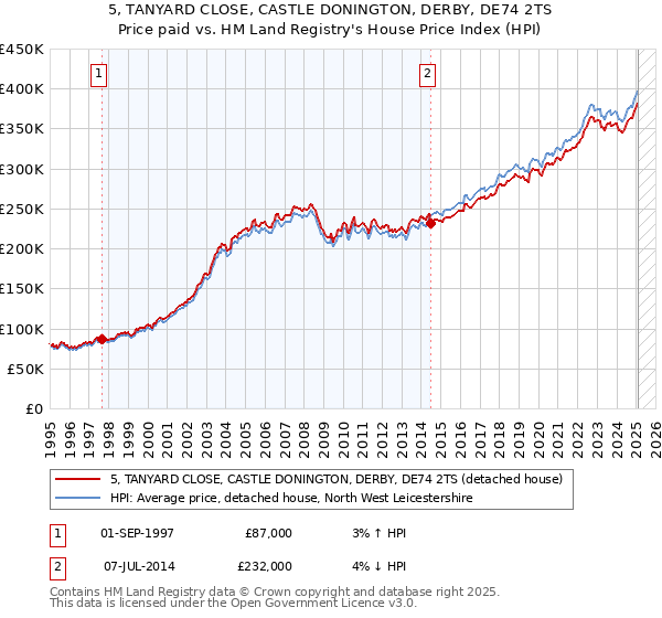 5, TANYARD CLOSE, CASTLE DONINGTON, DERBY, DE74 2TS: Price paid vs HM Land Registry's House Price Index