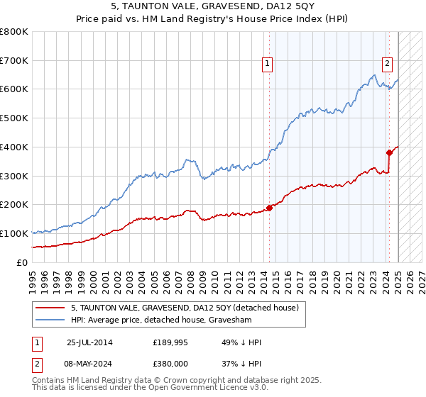 5, TAUNTON VALE, GRAVESEND, DA12 5QY: Price paid vs HM Land Registry's House Price Index