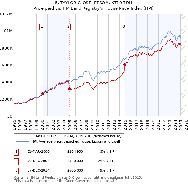 5, TAYLOR CLOSE, EPSOM, KT19 7DH: Price paid vs HM Land Registry's House Price Index