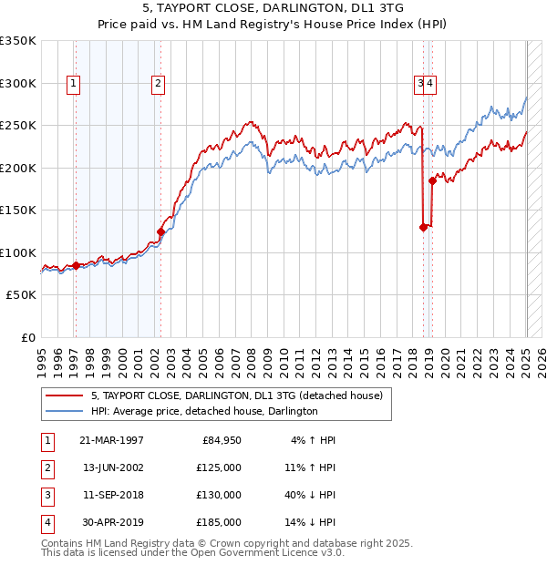 5, TAYPORT CLOSE, DARLINGTON, DL1 3TG: Price paid vs HM Land Registry's House Price Index