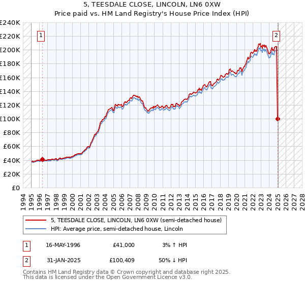5, TEESDALE CLOSE, LINCOLN, LN6 0XW: Price paid vs HM Land Registry's House Price Index