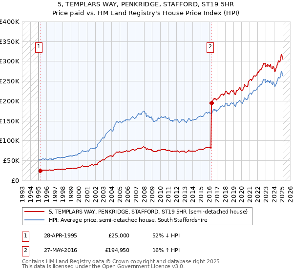 5, TEMPLARS WAY, PENKRIDGE, STAFFORD, ST19 5HR: Price paid vs HM Land Registry's House Price Index