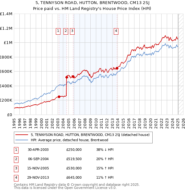 5, TENNYSON ROAD, HUTTON, BRENTWOOD, CM13 2SJ: Price paid vs HM Land Registry's House Price Index