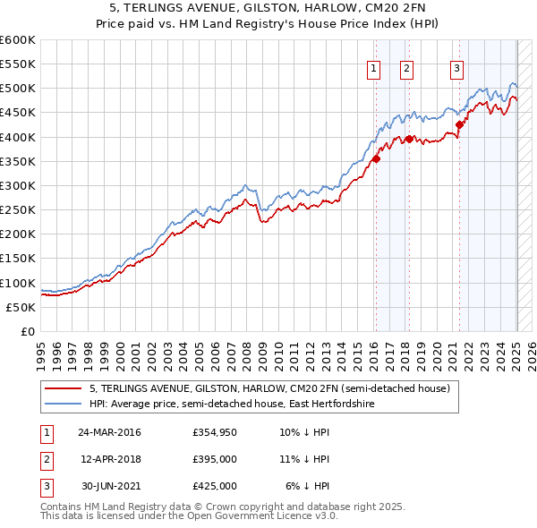 5, TERLINGS AVENUE, GILSTON, HARLOW, CM20 2FN: Price paid vs HM Land Registry's House Price Index