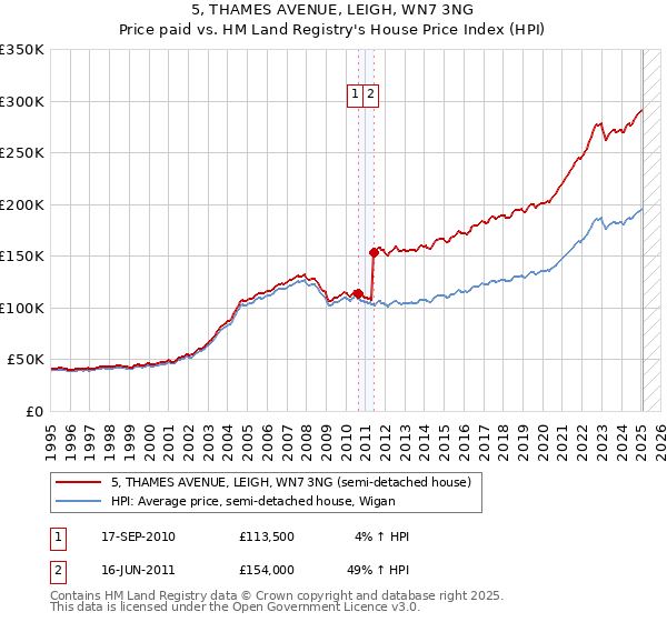 5, THAMES AVENUE, LEIGH, WN7 3NG: Price paid vs HM Land Registry's House Price Index