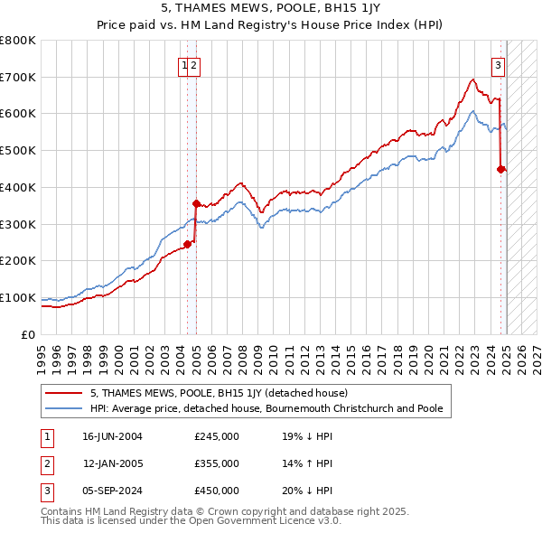 5, THAMES MEWS, POOLE, BH15 1JY: Price paid vs HM Land Registry's House Price Index