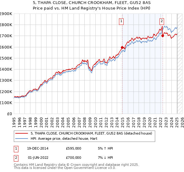 5, THAPA CLOSE, CHURCH CROOKHAM, FLEET, GU52 8AS: Price paid vs HM Land Registry's House Price Index
