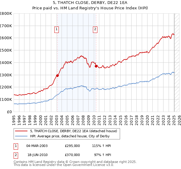 5, THATCH CLOSE, DERBY, DE22 1EA: Price paid vs HM Land Registry's House Price Index
