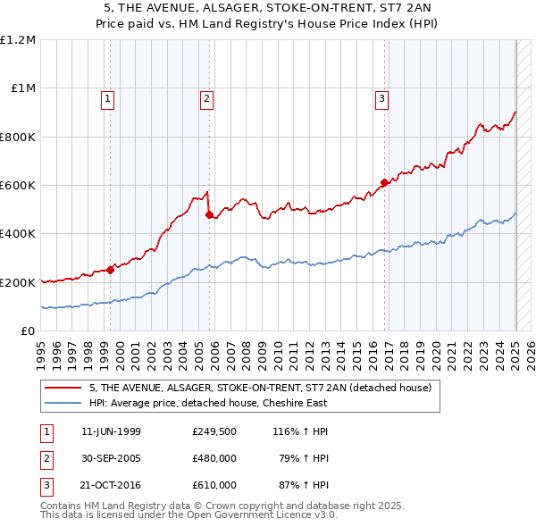 5, THE AVENUE, ALSAGER, STOKE-ON-TRENT, ST7 2AN: Price paid vs HM Land Registry's House Price Index
