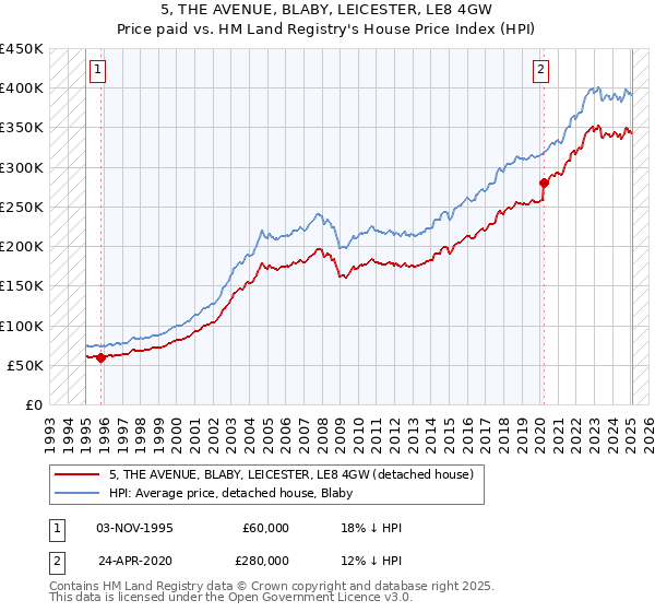 5, THE AVENUE, BLABY, LEICESTER, LE8 4GW: Price paid vs HM Land Registry's House Price Index