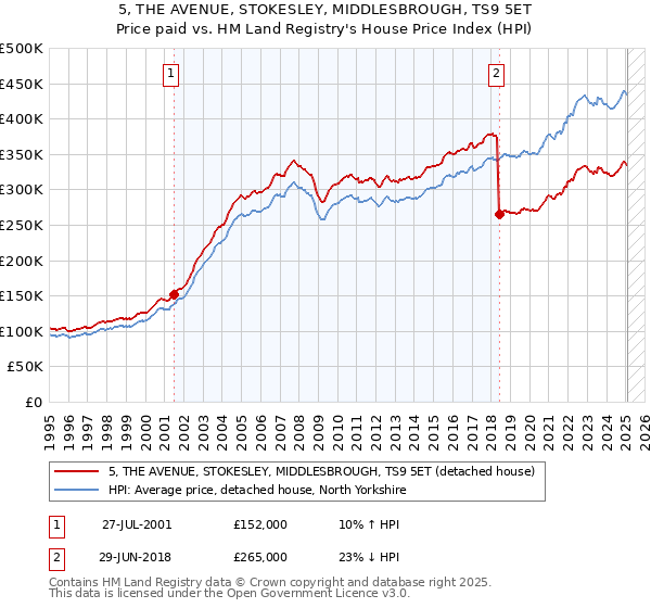 5, THE AVENUE, STOKESLEY, MIDDLESBROUGH, TS9 5ET: Price paid vs HM Land Registry's House Price Index