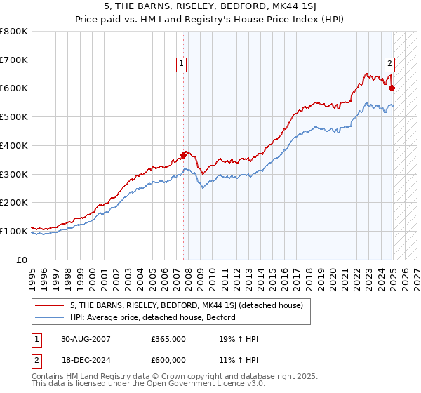 5, THE BARNS, RISELEY, BEDFORD, MK44 1SJ: Price paid vs HM Land Registry's House Price Index