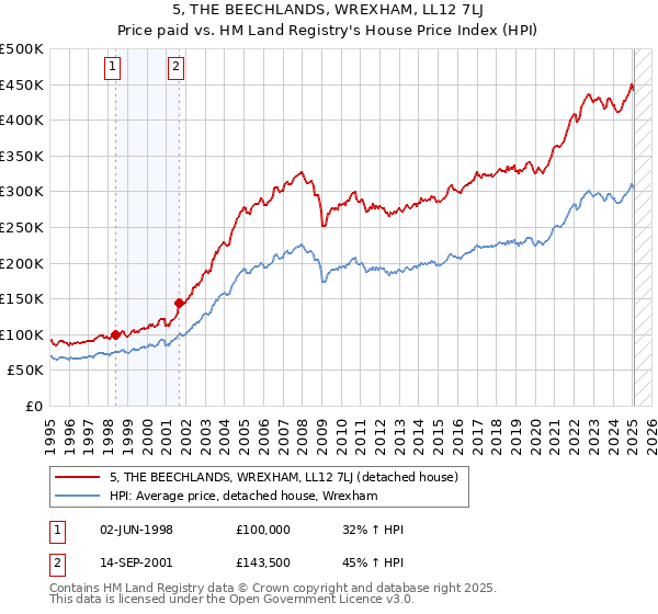 5, THE BEECHLANDS, WREXHAM, LL12 7LJ: Price paid vs HM Land Registry's House Price Index