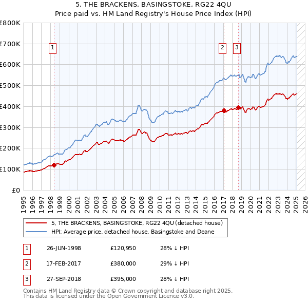 5, THE BRACKENS, BASINGSTOKE, RG22 4QU: Price paid vs HM Land Registry's House Price Index