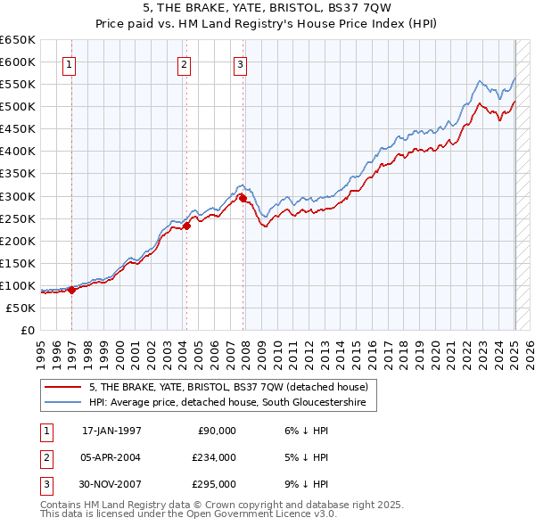 5, THE BRAKE, YATE, BRISTOL, BS37 7QW: Price paid vs HM Land Registry's House Price Index