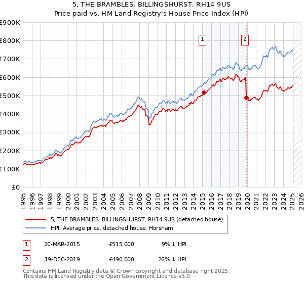 5, THE BRAMBLES, BILLINGSHURST, RH14 9US: Price paid vs HM Land Registry's House Price Index
