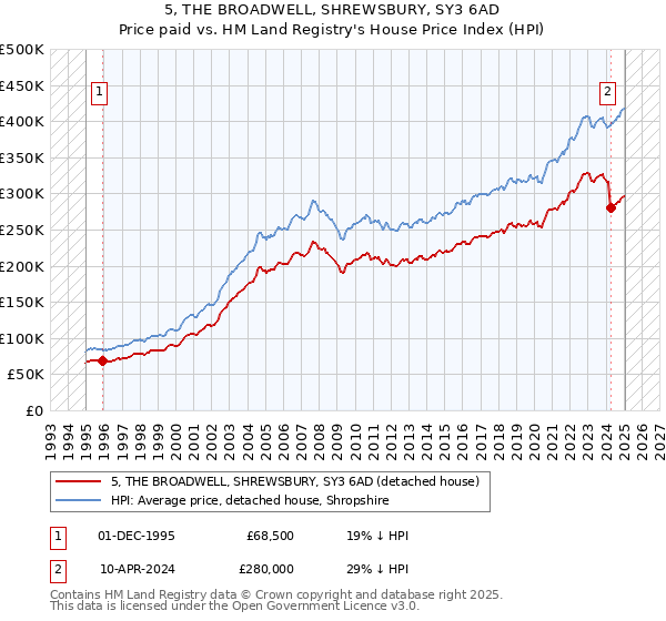 5, THE BROADWELL, SHREWSBURY, SY3 6AD: Price paid vs HM Land Registry's House Price Index