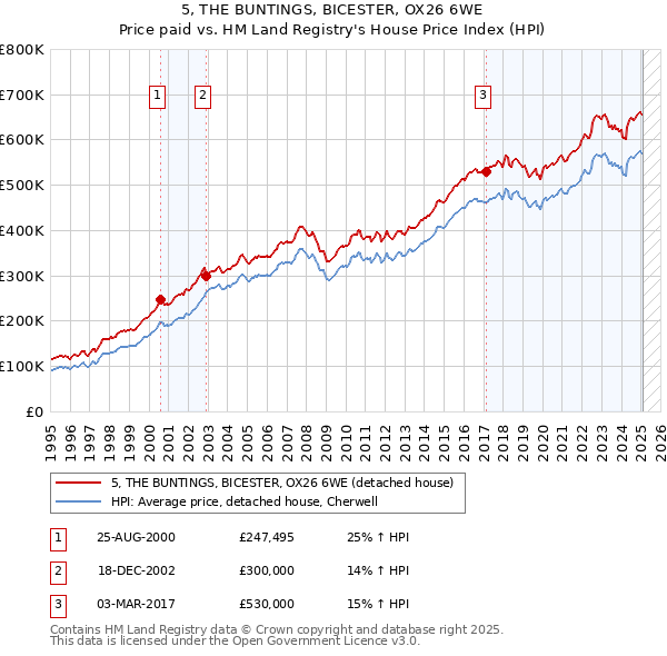 5, THE BUNTINGS, BICESTER, OX26 6WE: Price paid vs HM Land Registry's House Price Index